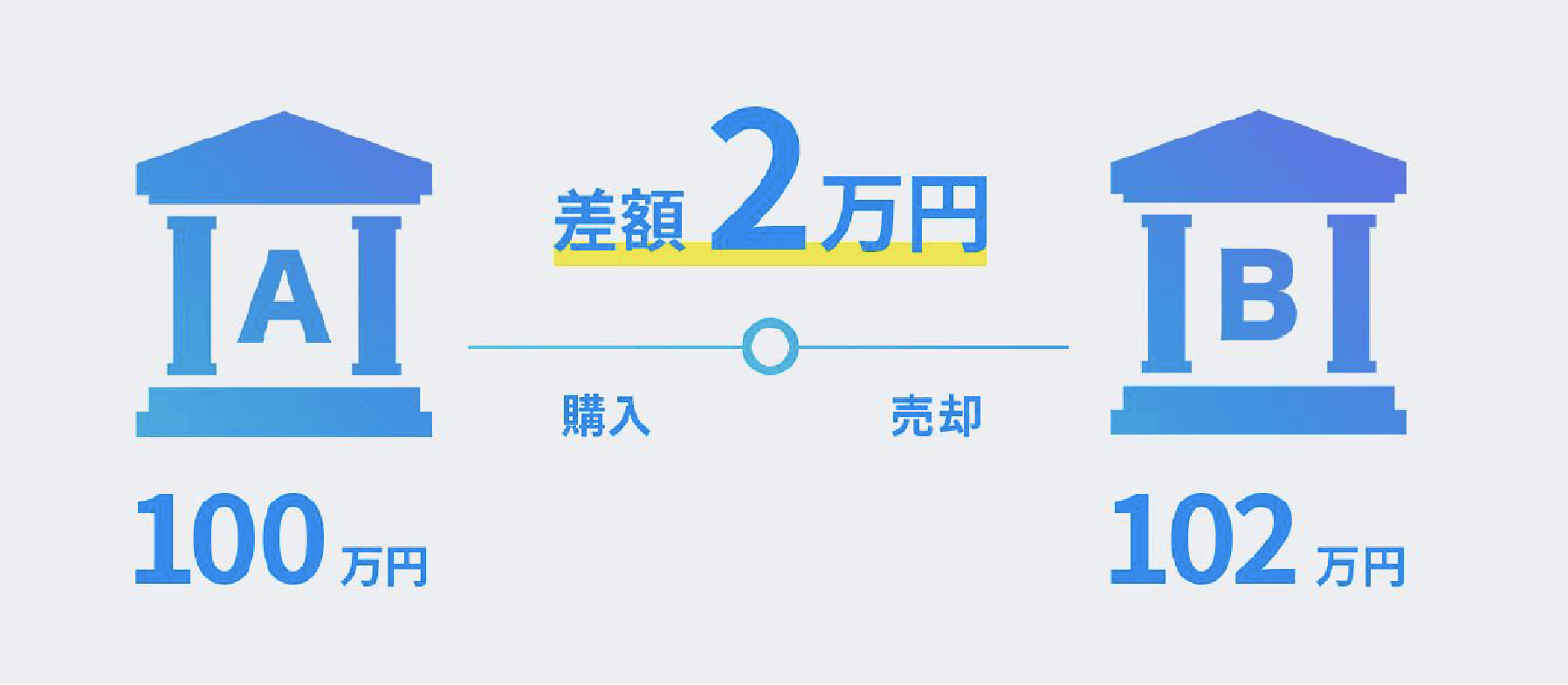 アービトラージの仕組み