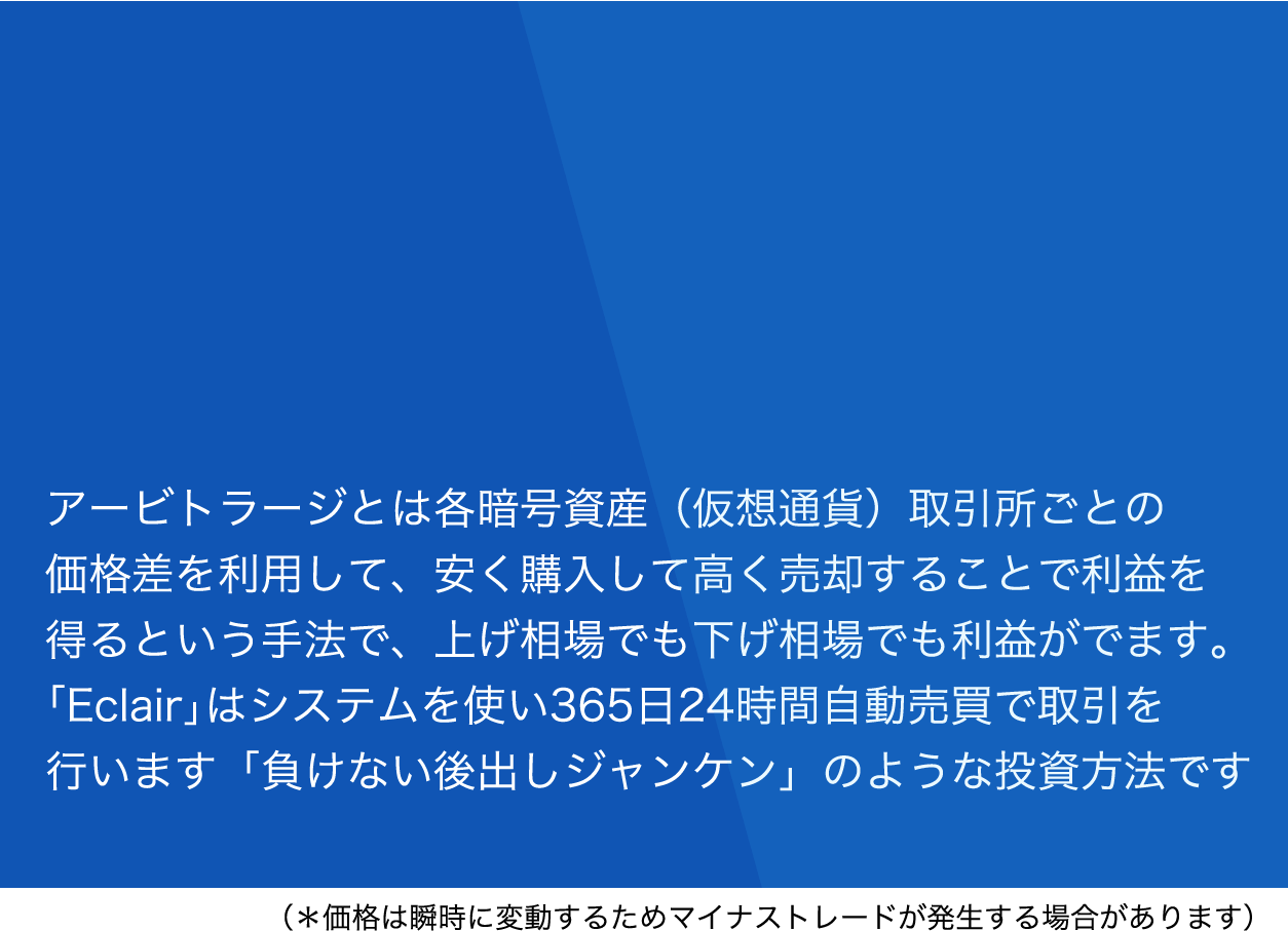 アービトラージとは各暗号資産（仮想通貨）取引所ごとの価格差を利用して、安く購入して高く売却して利益を得るという手法で、上げ相場でも下げ相場でも利益がでます。「Eclair」はシステムを使い365日24時間自動売買で取引を行います。「負けない後出しジャンケン」のような投資方法です