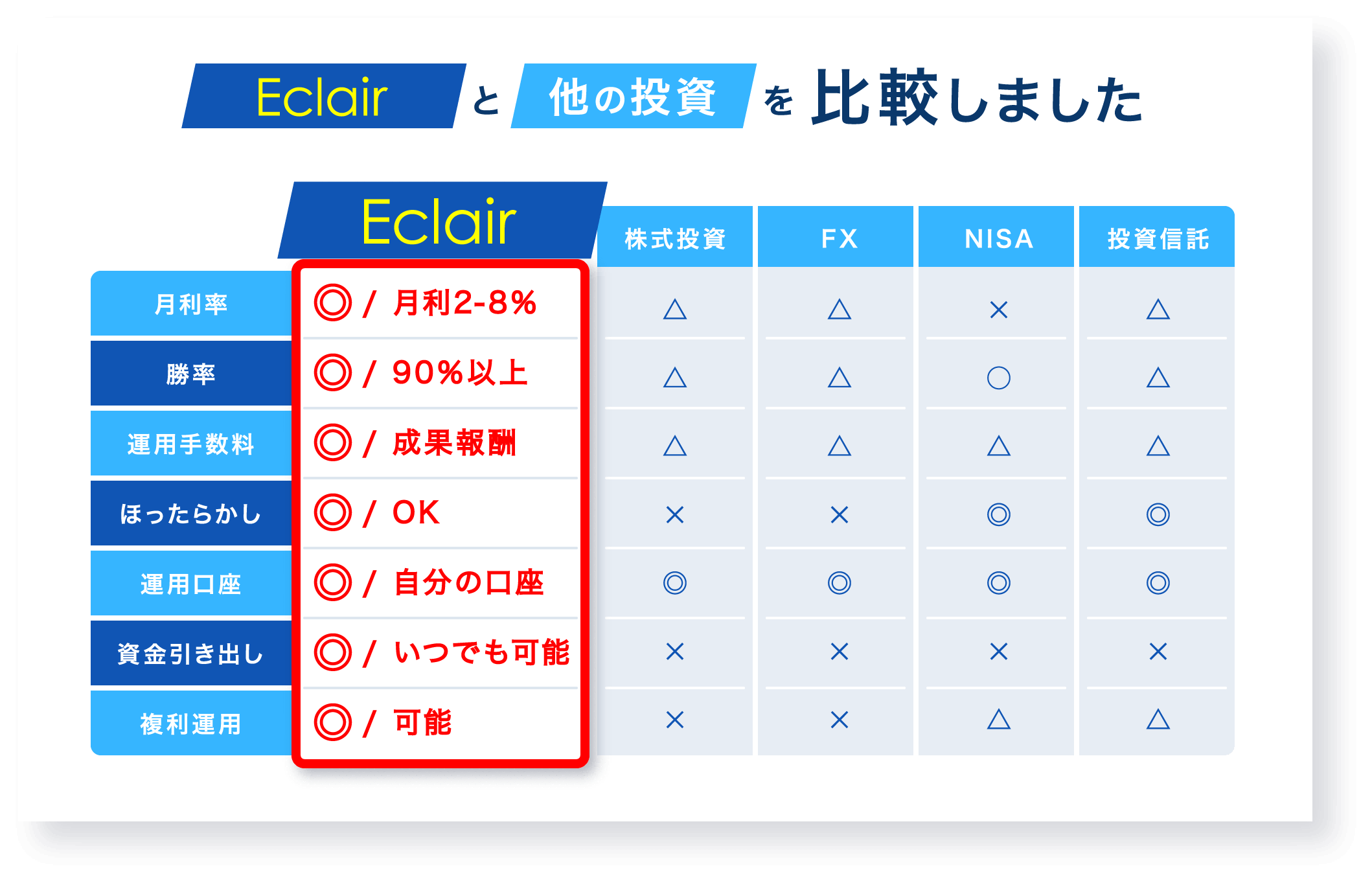 Eclairと他の投資を比較しました
