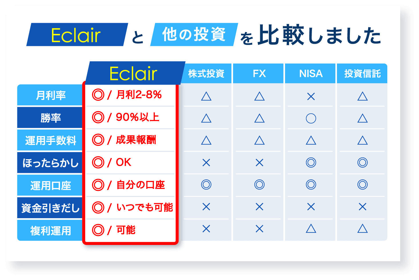 Eclairと他の投資を比較しました