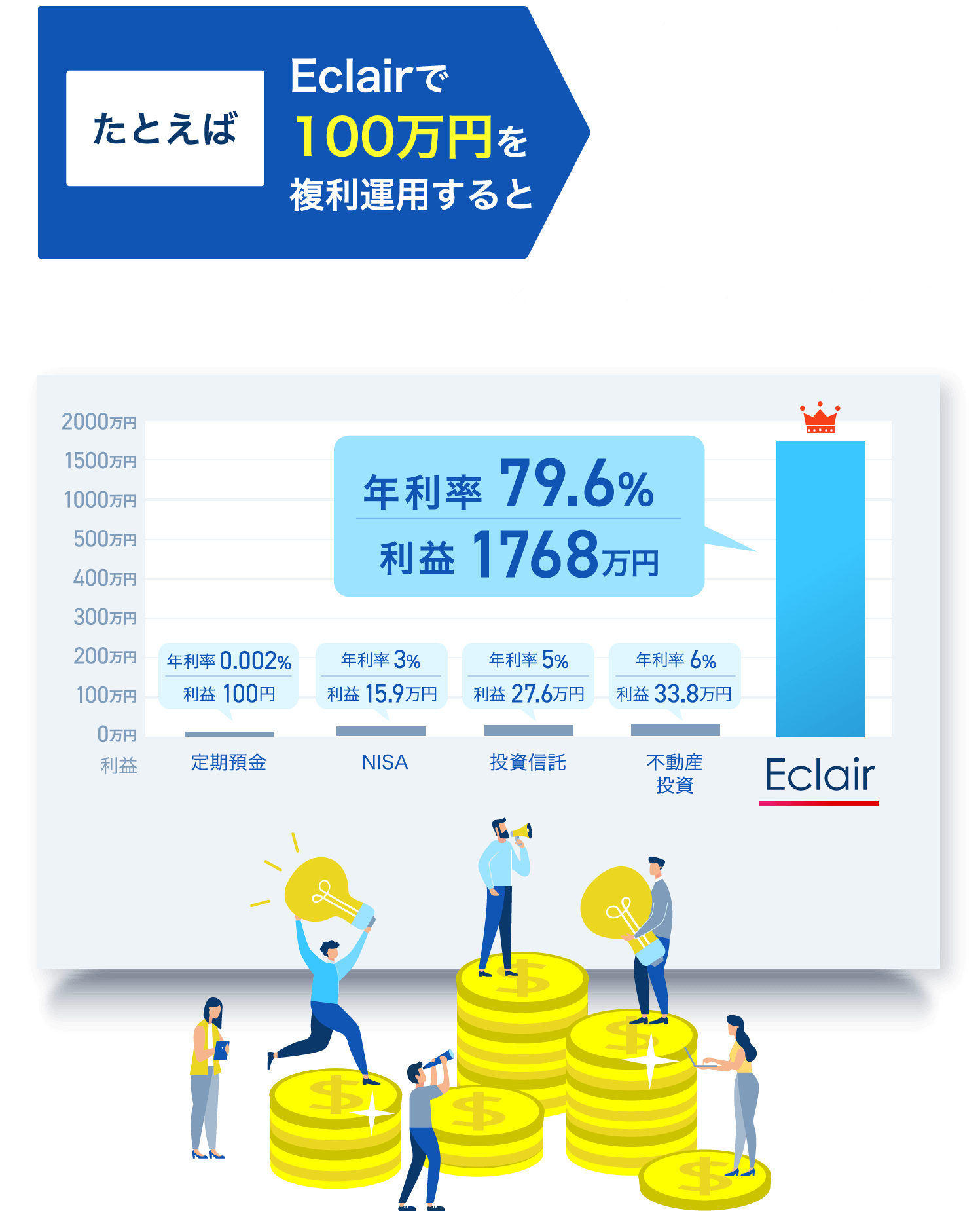 たとえばEclairで100万円を複利運用すると